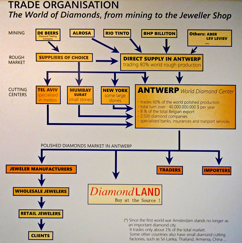 schemat handlu diamentami