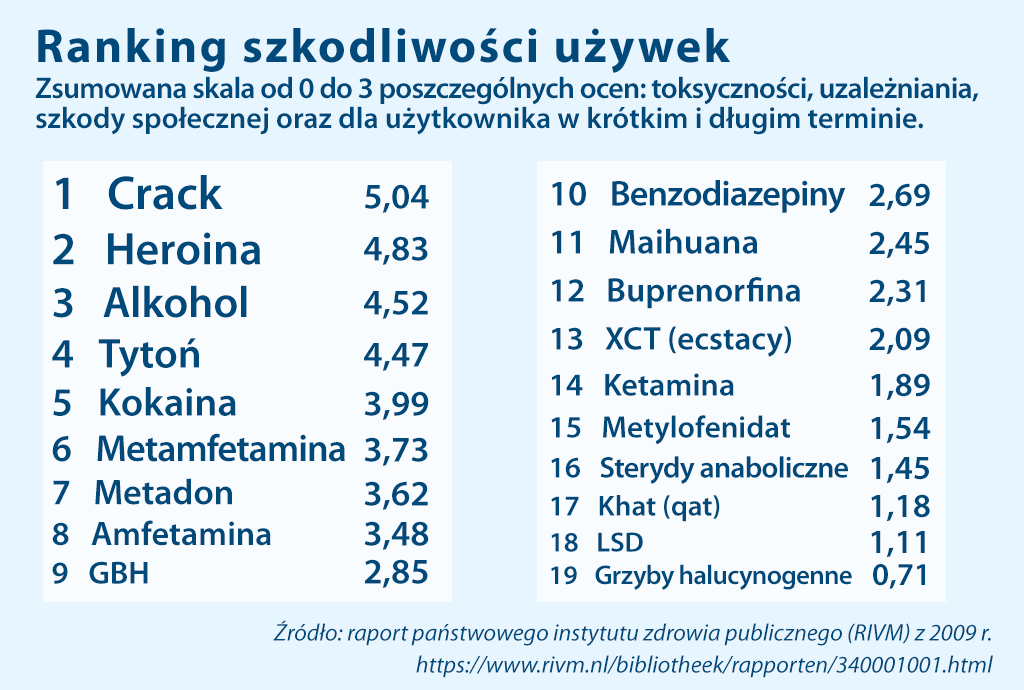 Jak szkodliwe są narkotyki