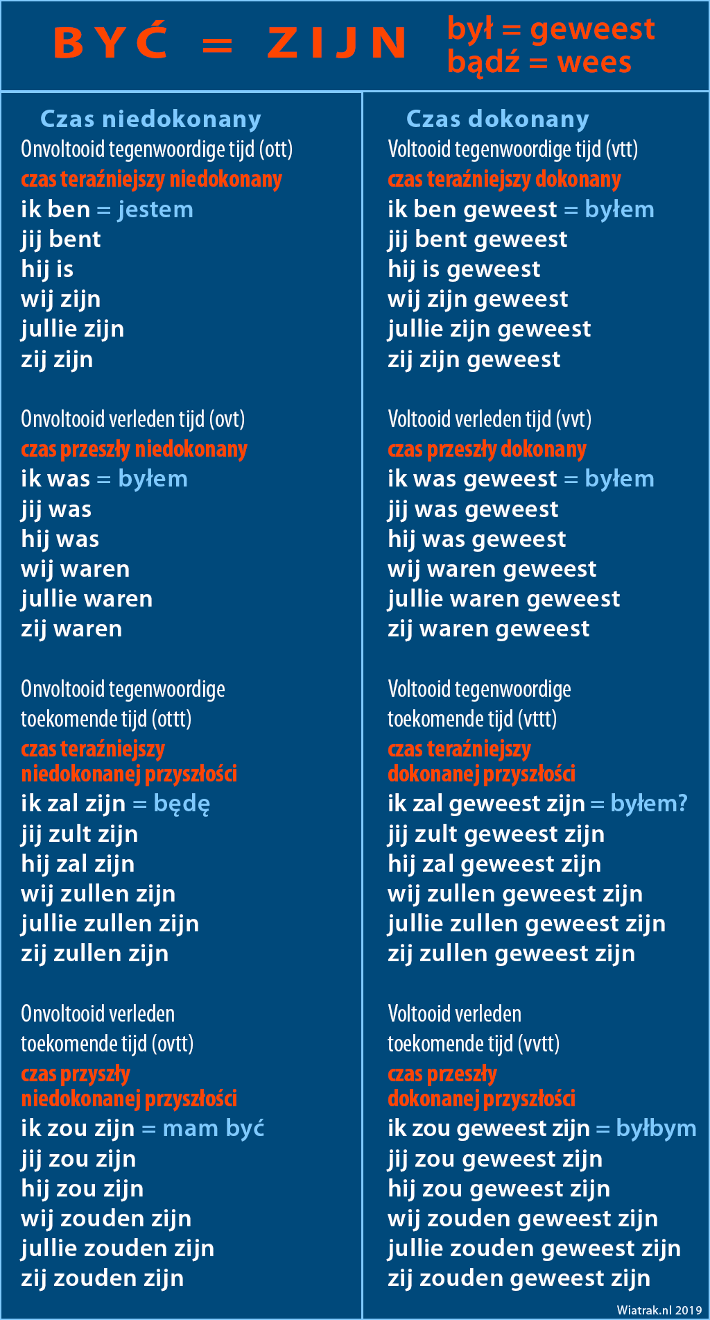 czasy w języku holenderskim