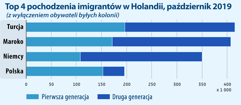 polscy imigranci w Holandii