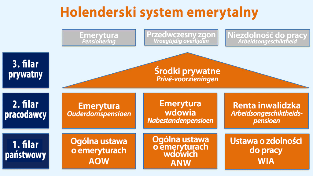 Holenderski system emerytalny