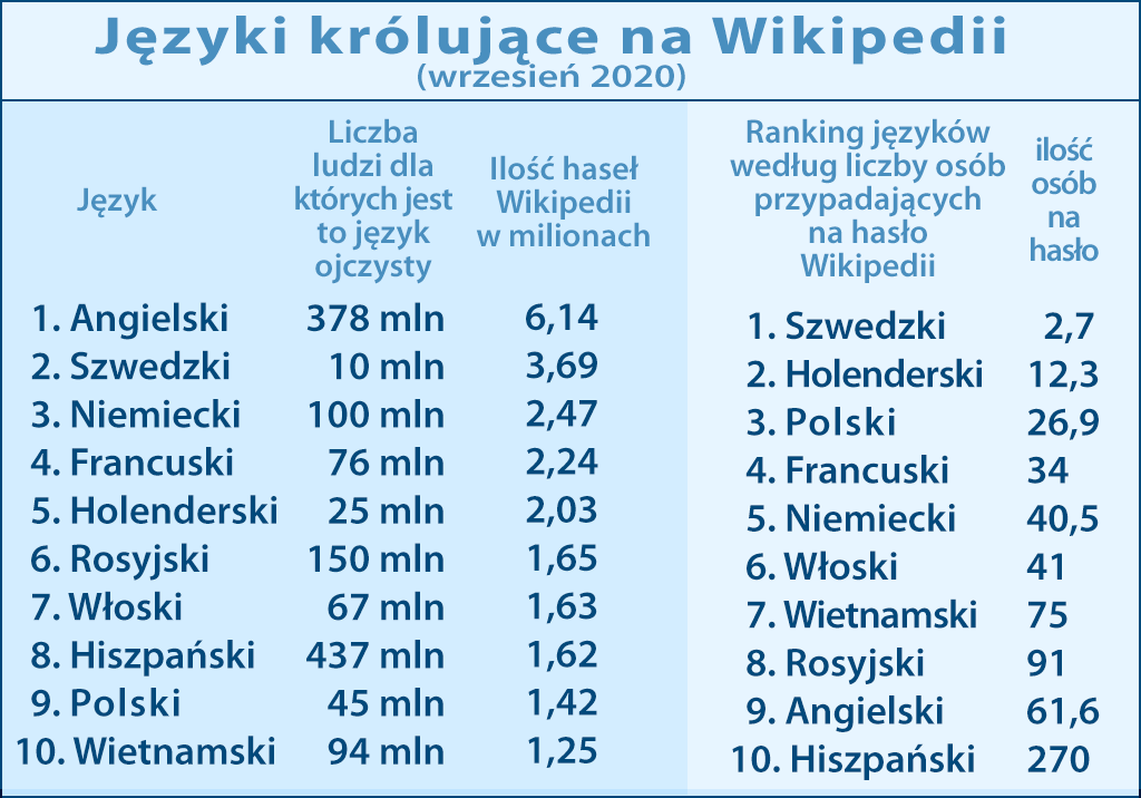 Statystyki Wikipedii 2020