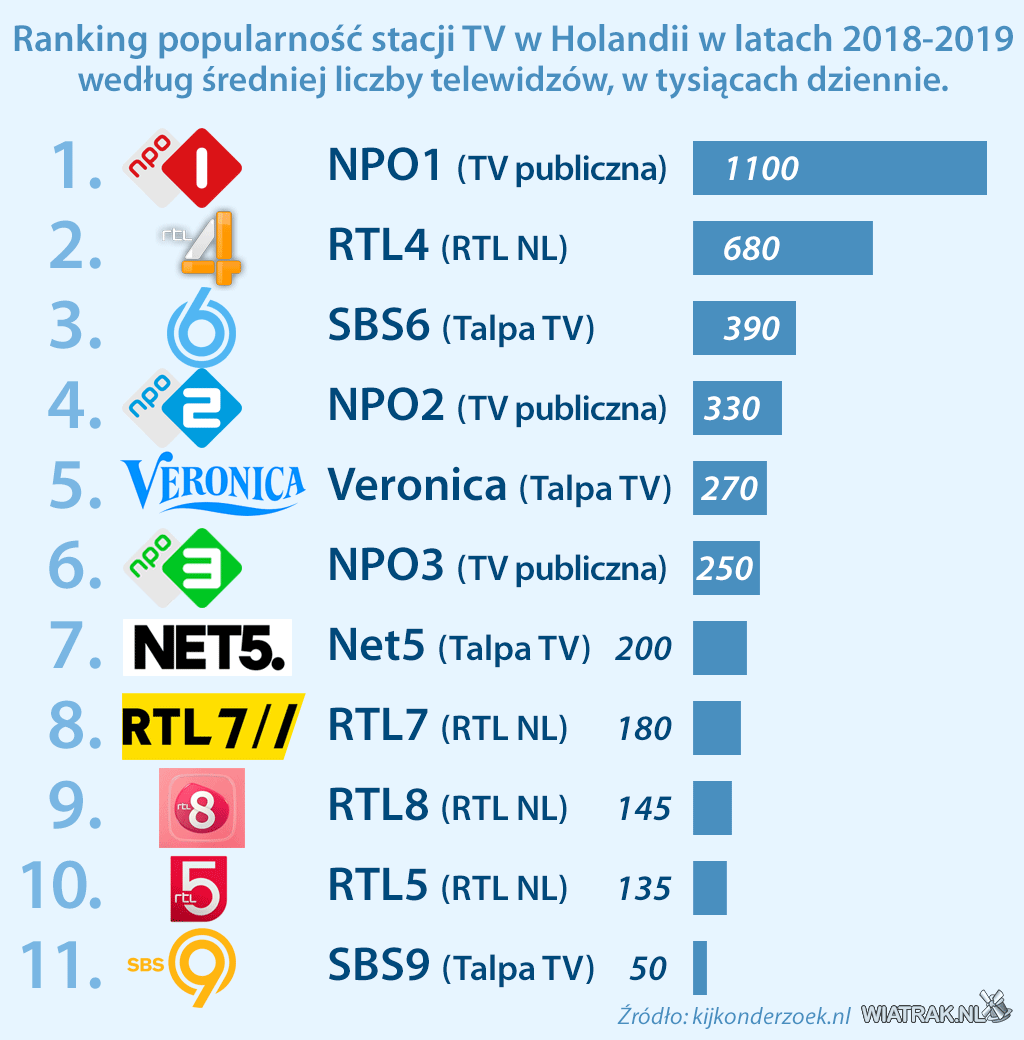 ranking stacji TV w Holandii