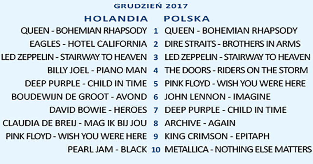 Przeboje top 10 Holandia Polska