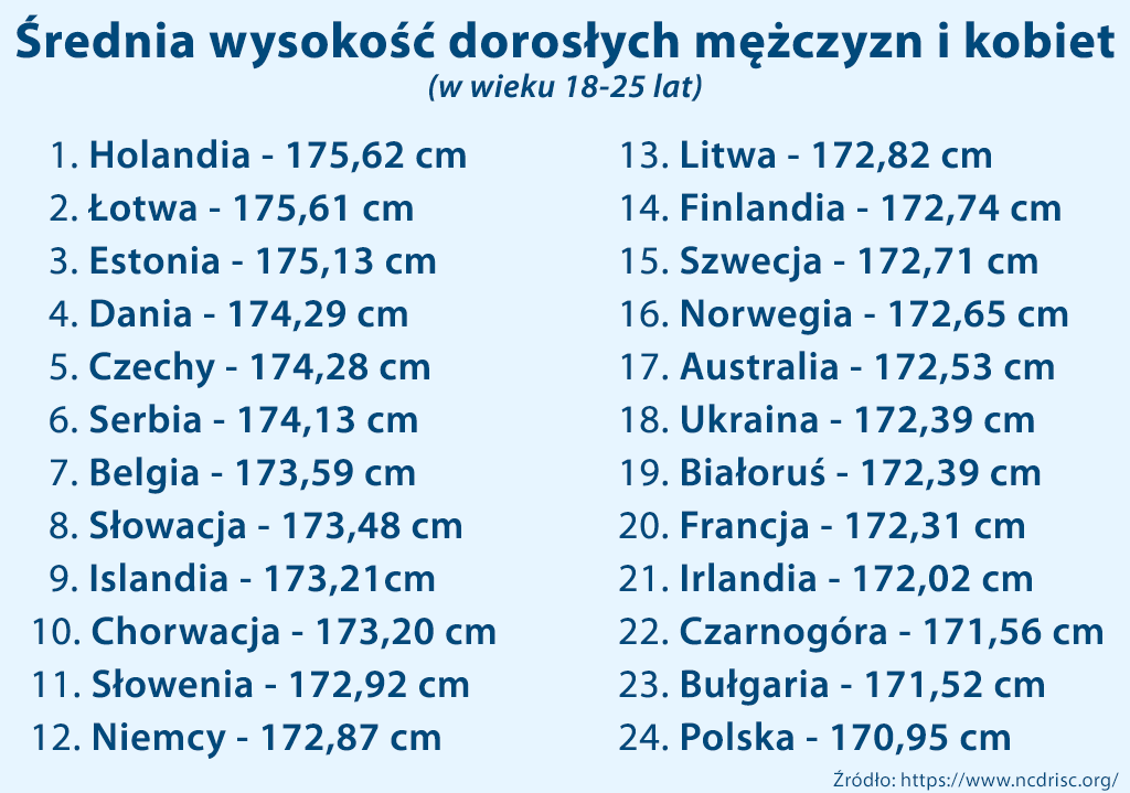 wysokość ludzi na świecie