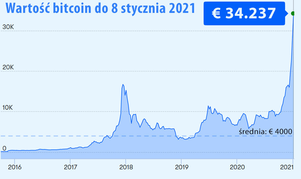 Wartość 2016-2021