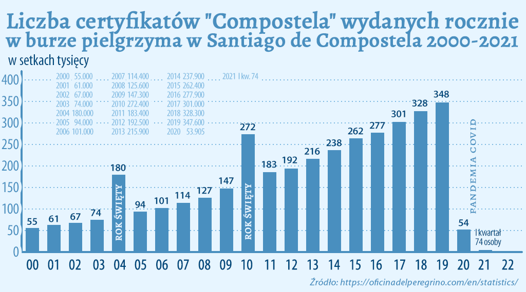 Całkowita liczba pielgrzymów Santiago de Compostela 2004-2021