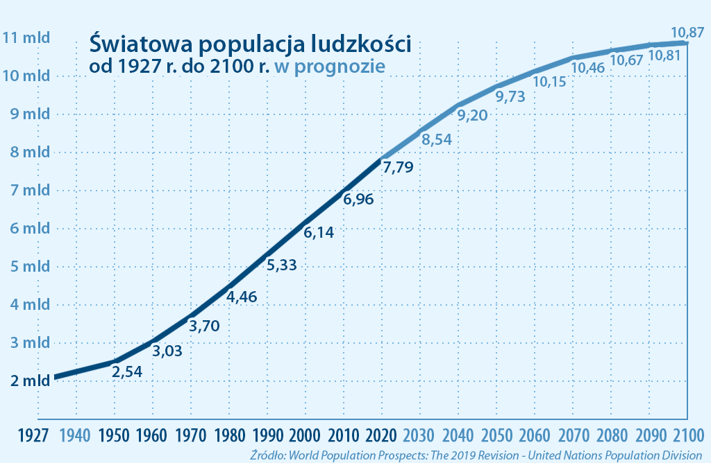 prognoza światowej populacji do 2100 r.