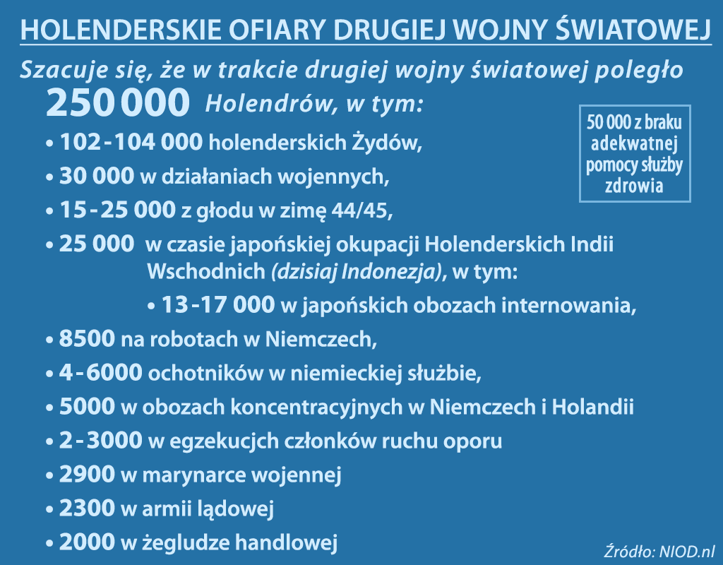 Holenderskie ofiary drugiej wojny światowej