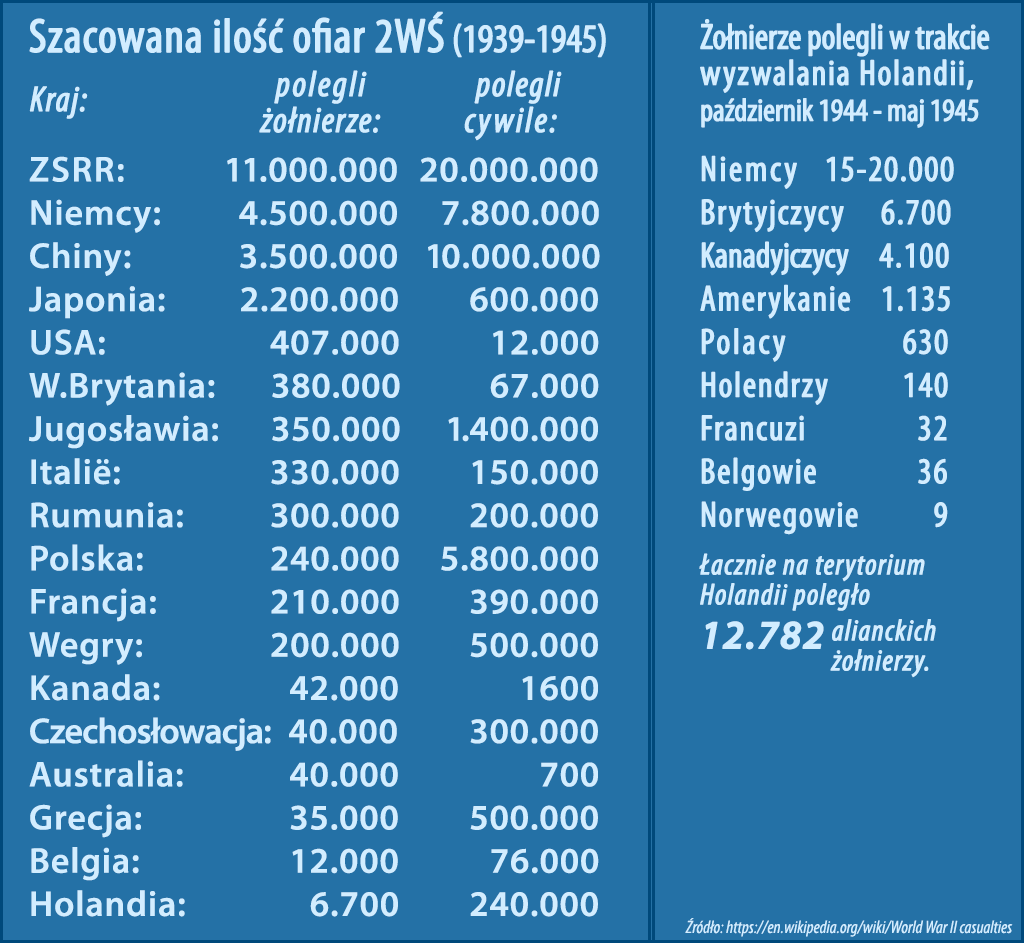 Ofiary drugiej wojny światowej