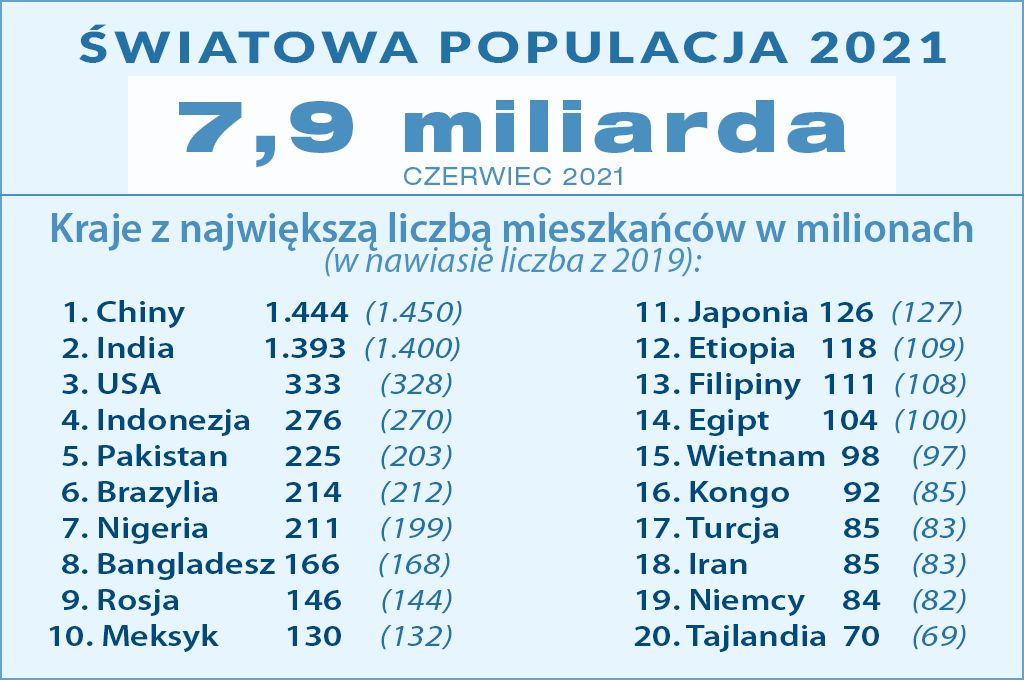światowa populacja ludności 2021