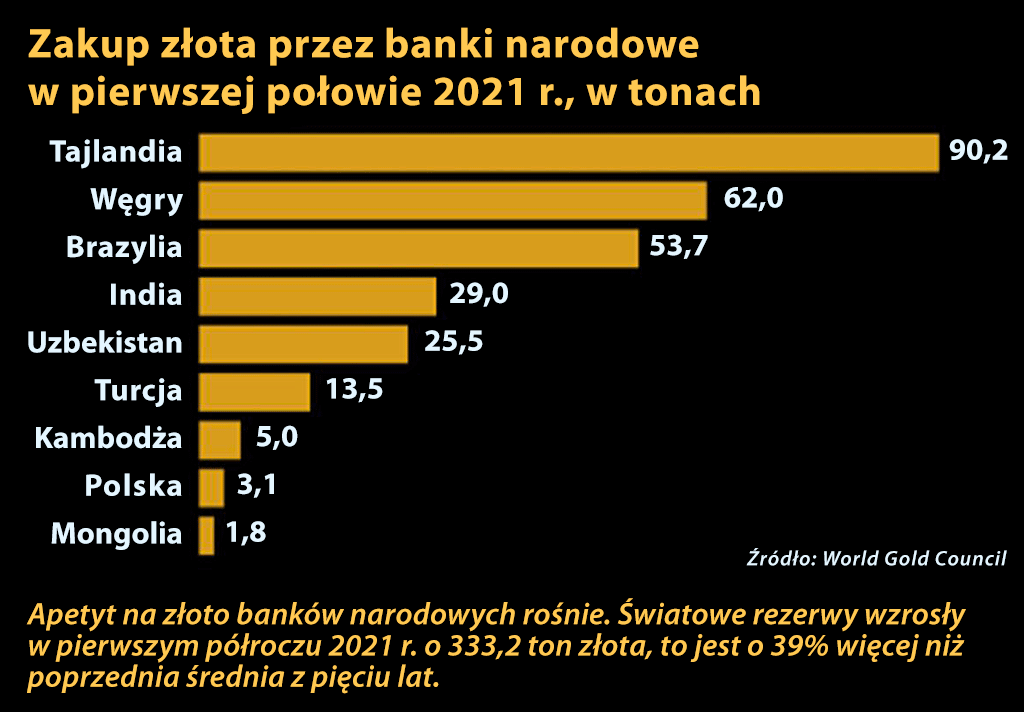 zakup złota w 2021 r