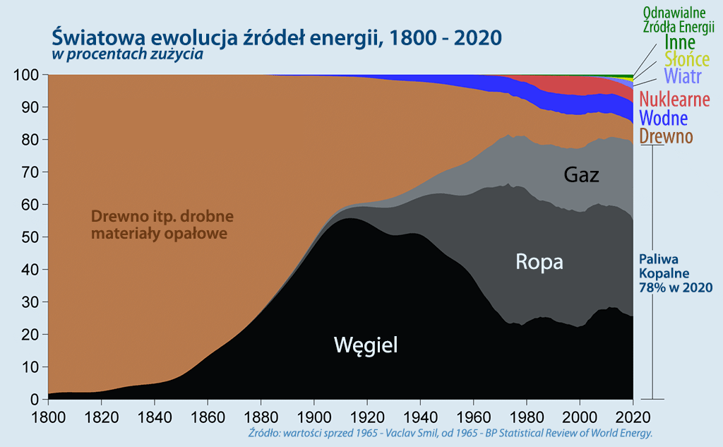 Światowe zużycie paliw energii 1800 -2020