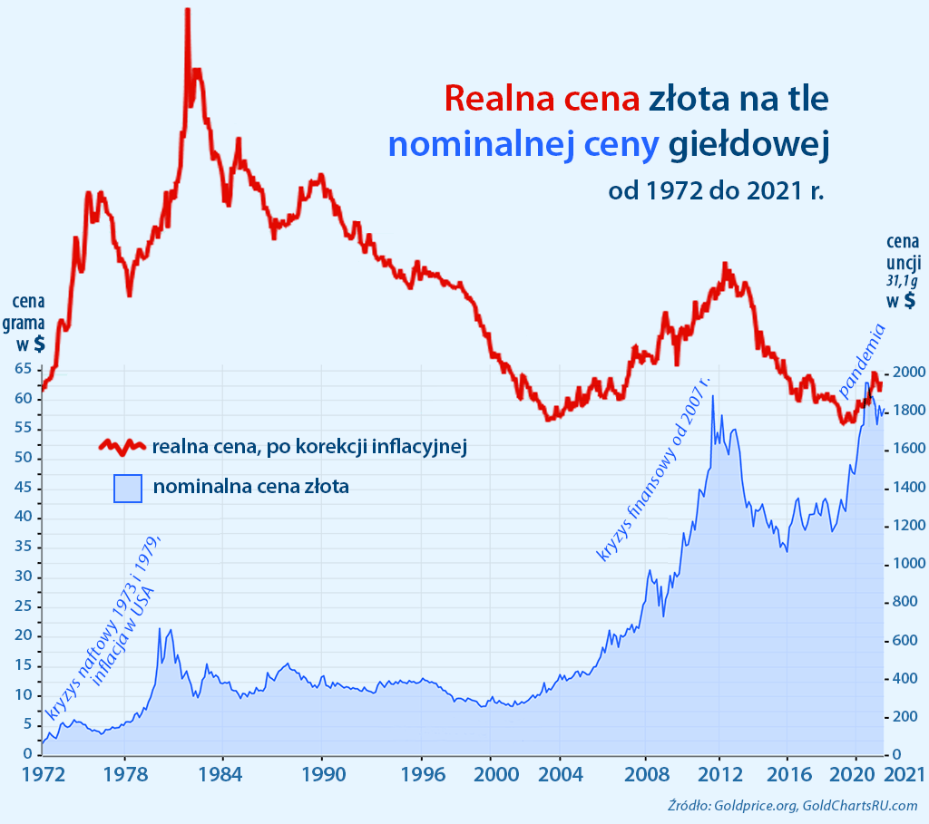 cena złota rośnie gdy nasz pieniądz tanieje