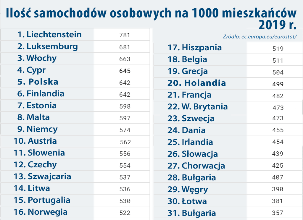 ilość samochodów osobowych na tysiąc mieszkańców 2019