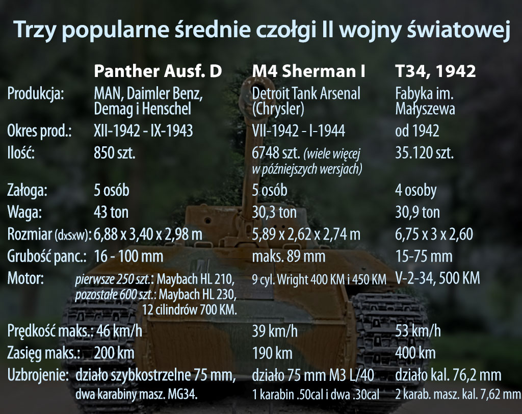 porównanie trzech najpopularniejszych czołgów II wojny światowej