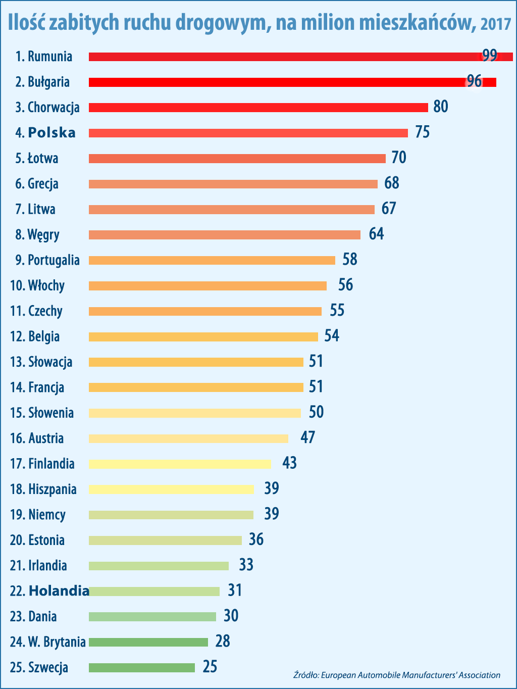 Statystyki śmiertelności na drogach w Europie