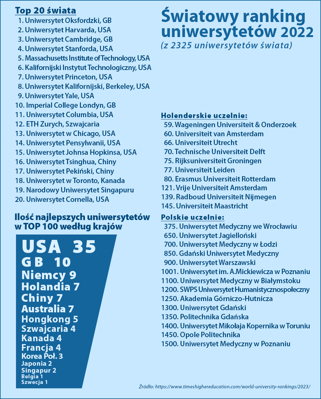 ranking uniwersytetów 2022