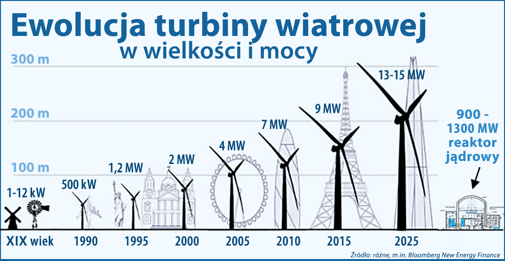 turbiny wiatrowe ewolucja