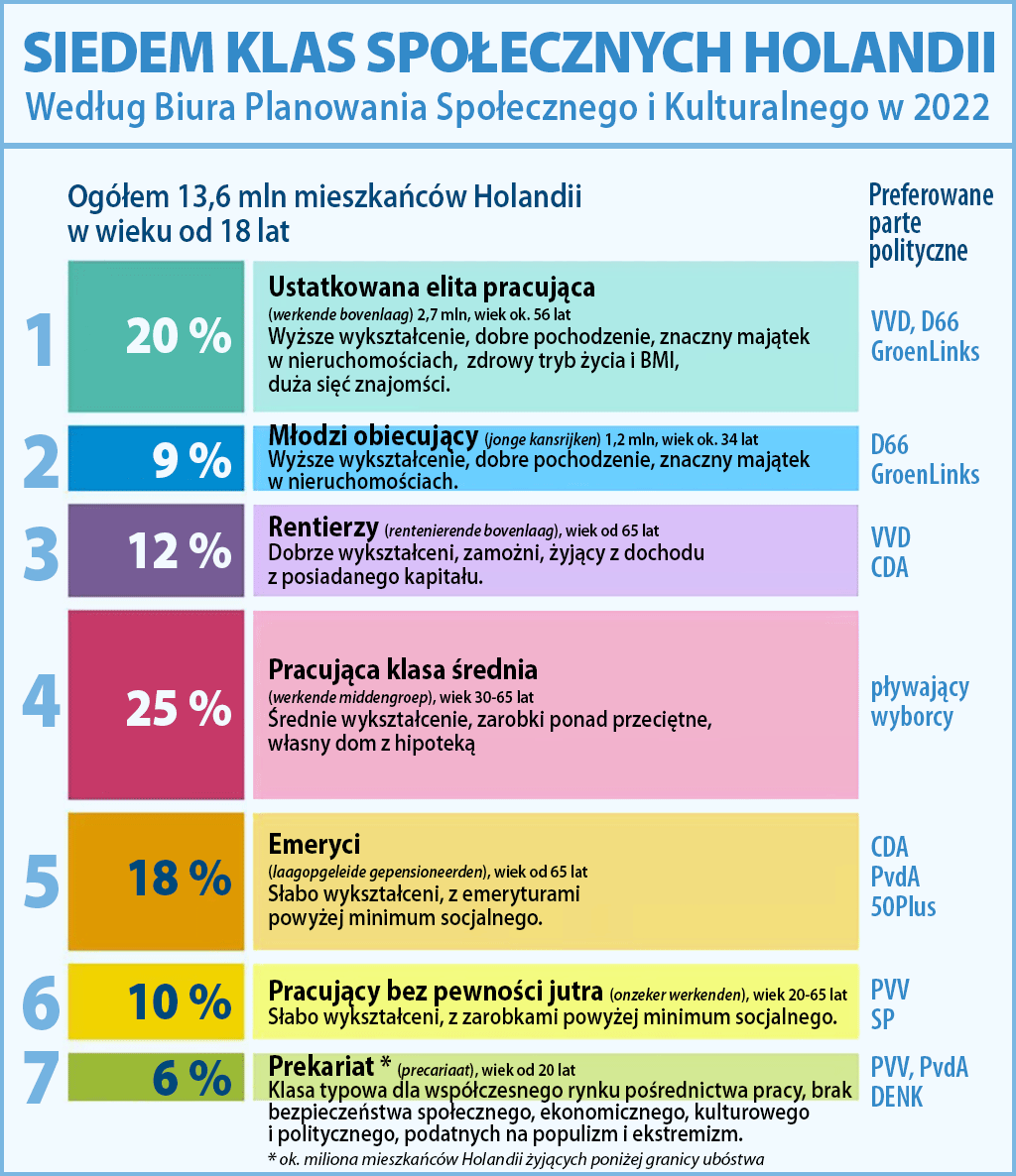 podział klas społecznych w Holandii 2022