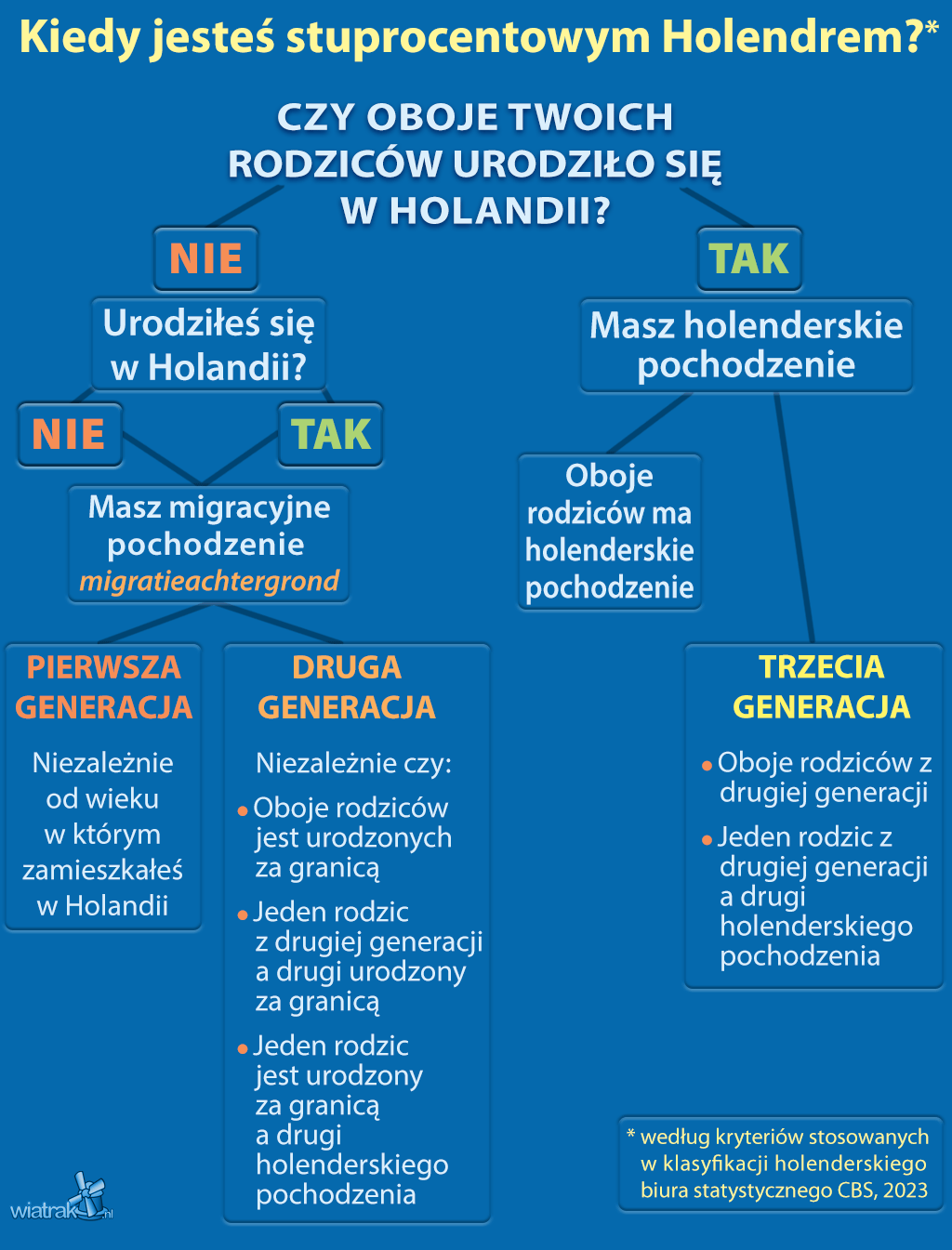 Kiedy jesteś holendrem lub cudzoziemcem