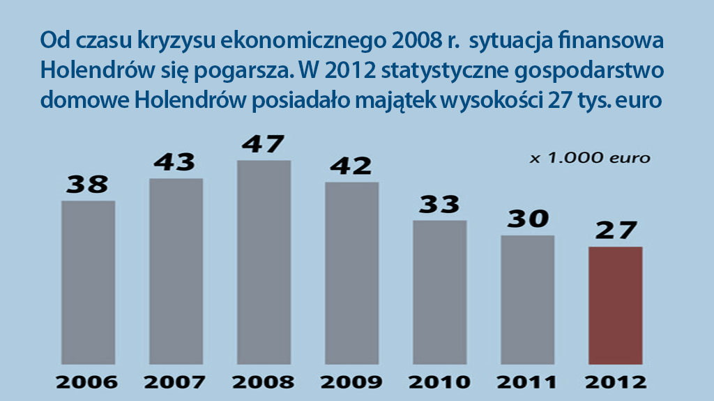 Kryzys w Holandii