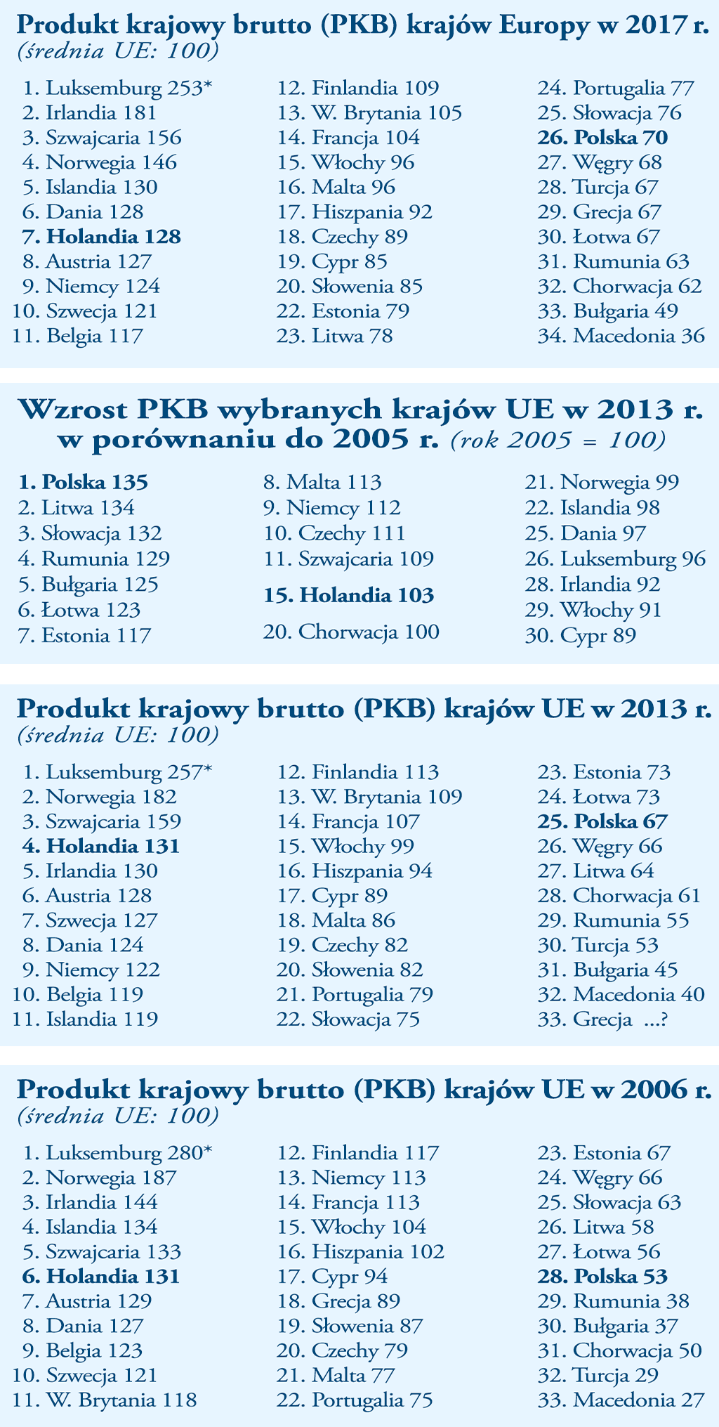 PKB Polski w l;atach 2013-2017