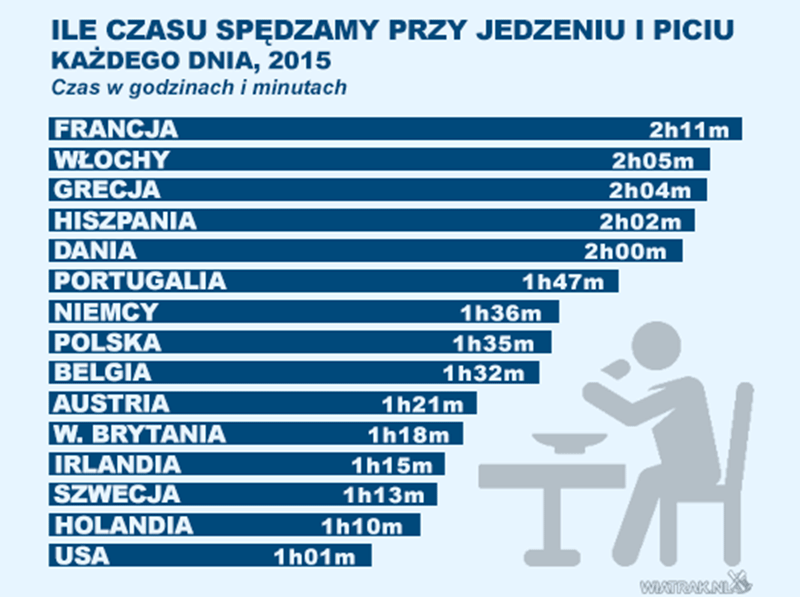 ile czasu przy jedzeniu?