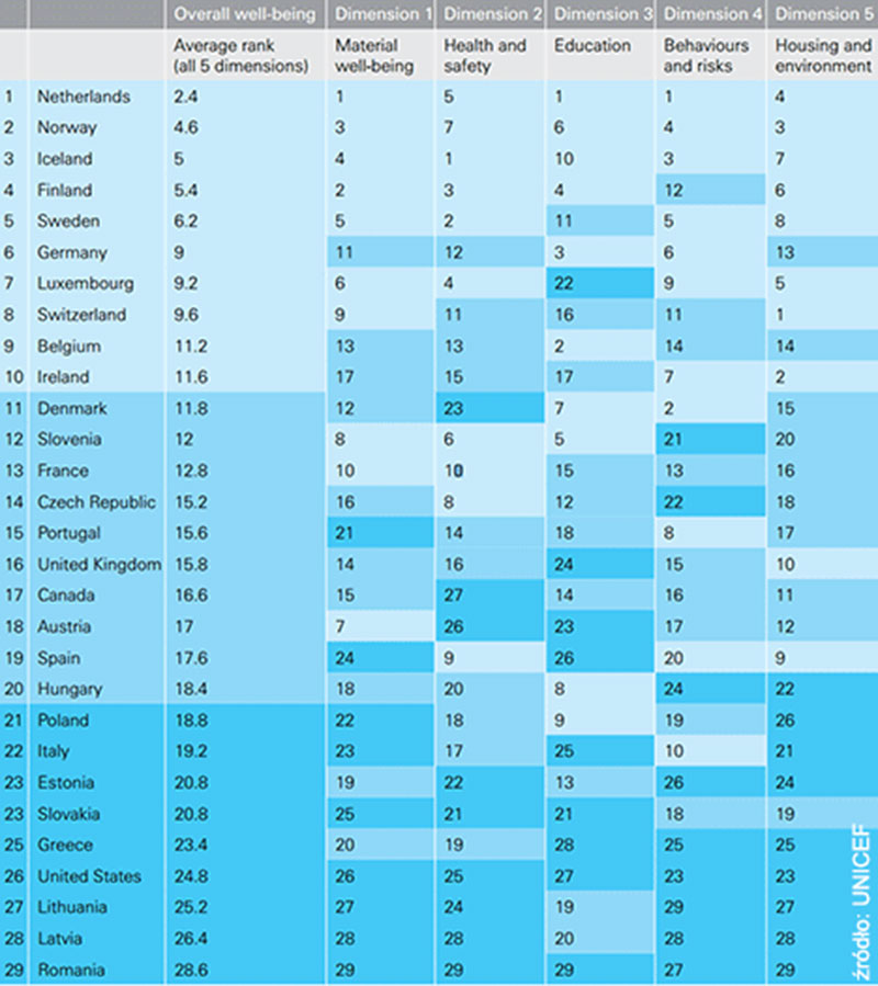 jakość życia dzieci w Europie
