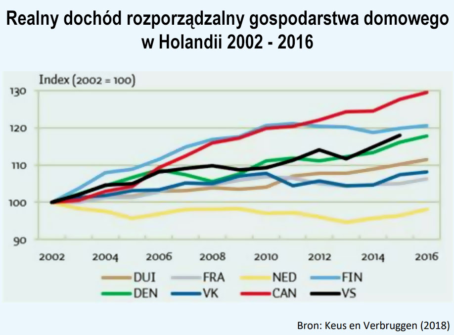 zarobki w Holandii