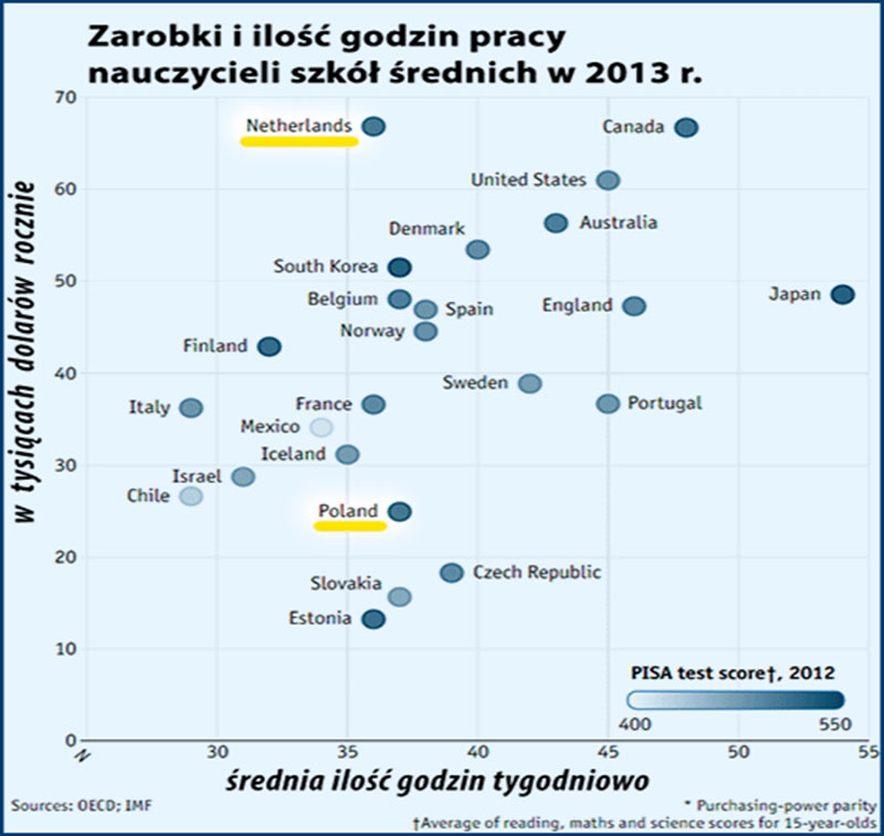 zarobki w szkolnictwie