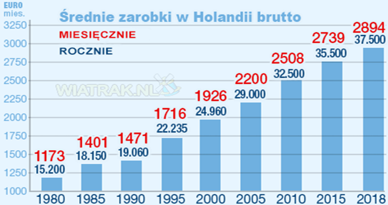 rosnące zarobki w NL