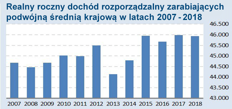 rozporządzalne, realne dochody