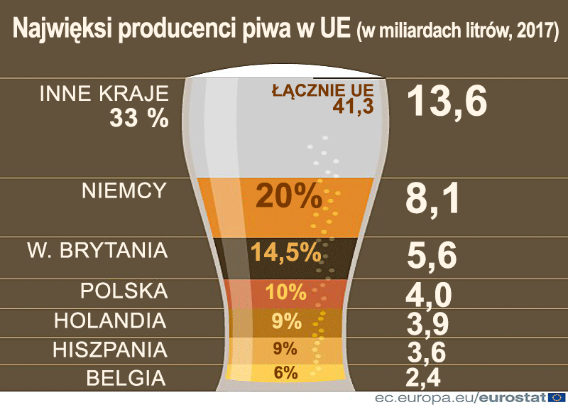 produkcja piwa w UE