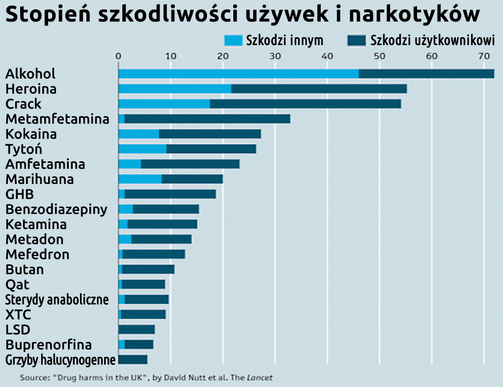 szkodliwość narkotyków