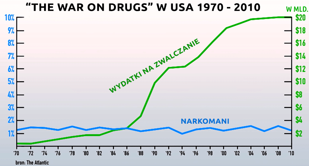 wojna z narkotykami
