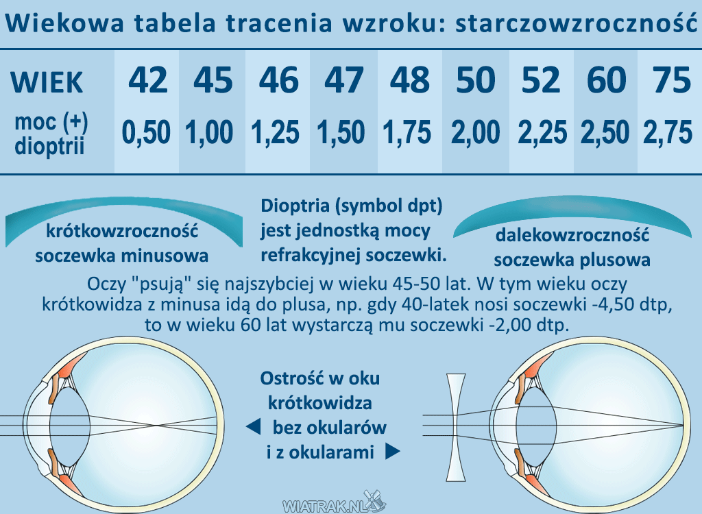 okulary tabela