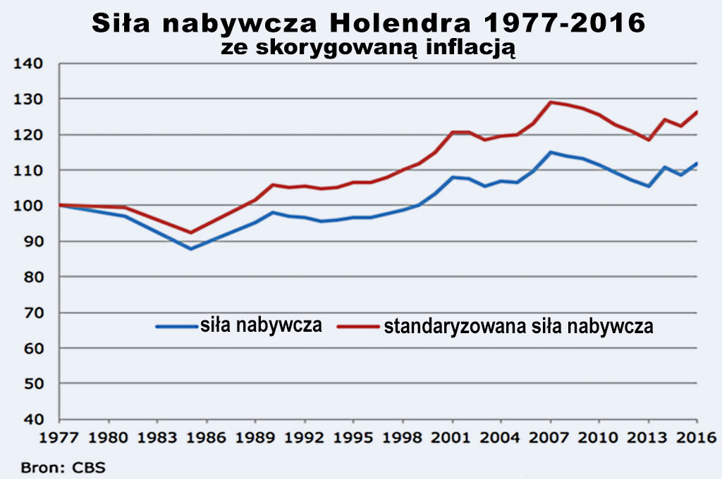 siłą nabywcza NL