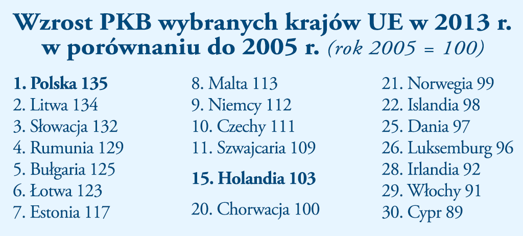 wzrost PKB w latach