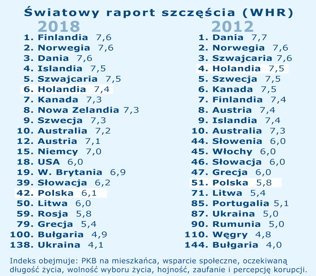 ranking szczęścia