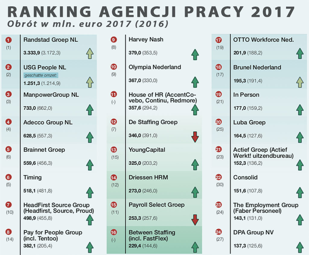 Największe agencje pracy w NL