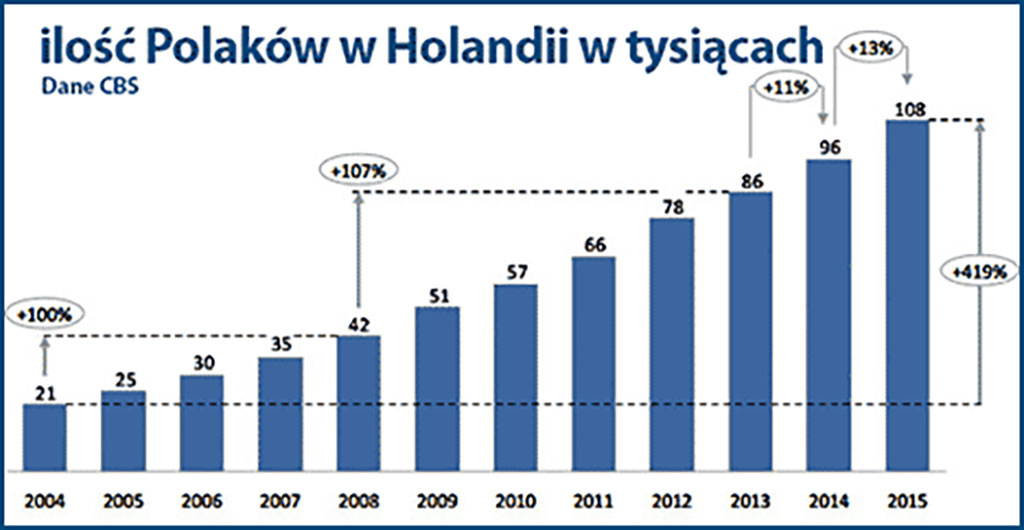 Liczba Polaków w Holandii