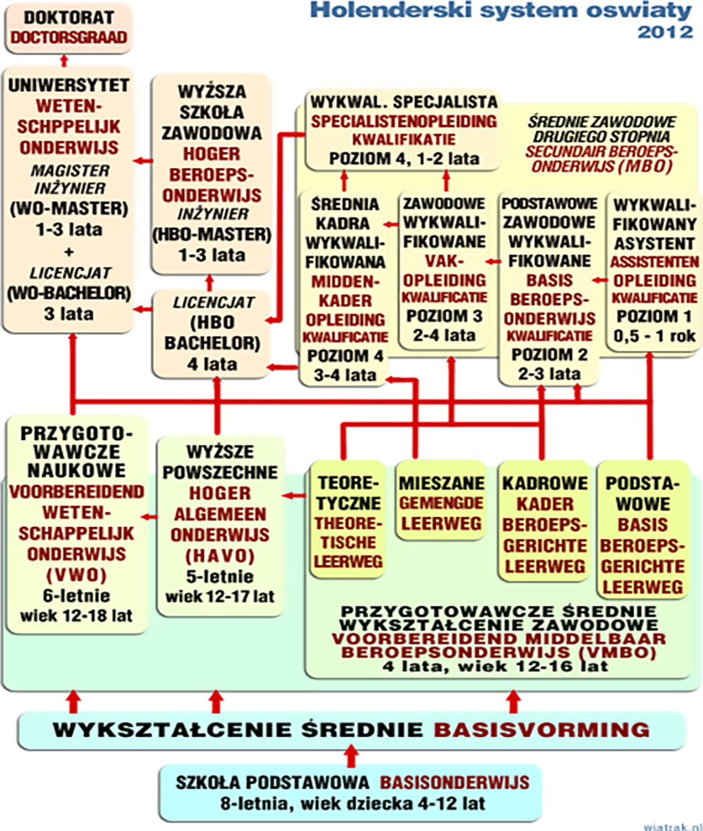 system edukacjj w Holandii