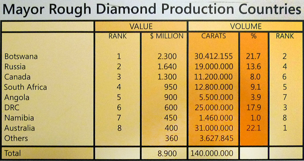 Najważniejsze kraje produkujące diamenty