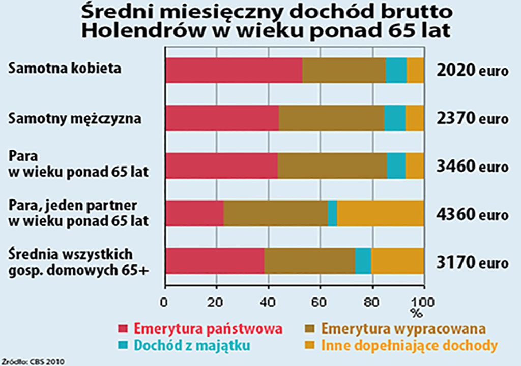 wysokość emerytur statystycznego Holendra