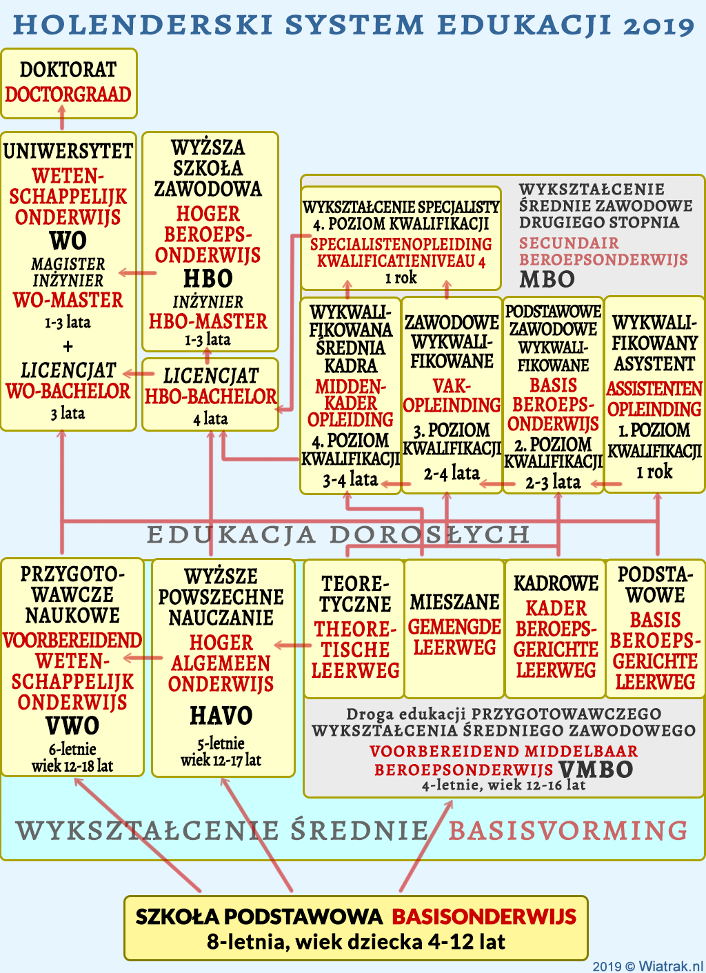 holenderski system edukacji