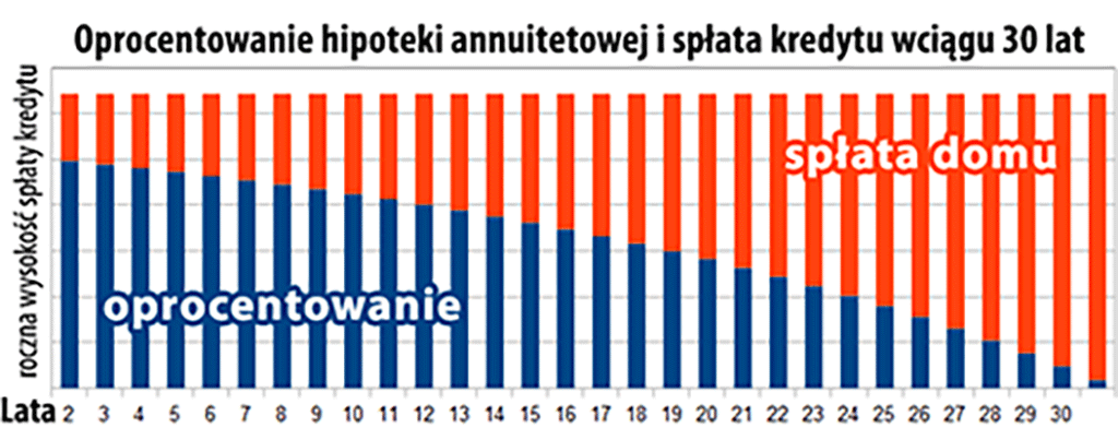 kupno domu w Holandii hipoteka