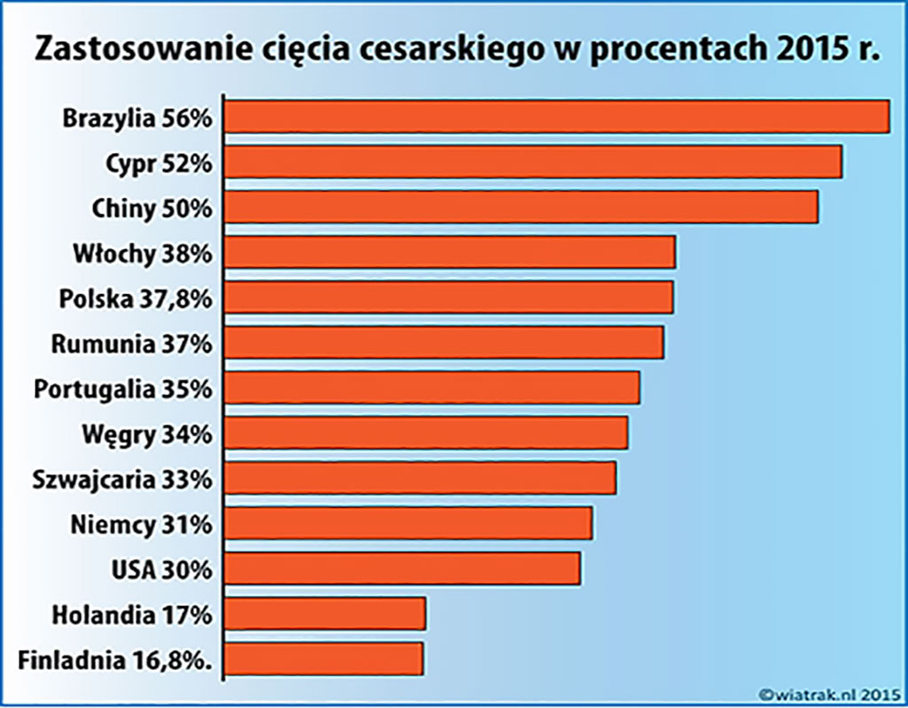 statystyki cesarskiego cięcia w świecie