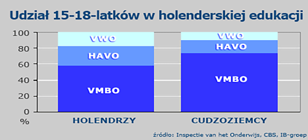 holenderski system edukacji