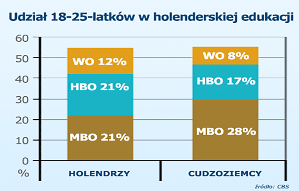 holenderski system edukacji